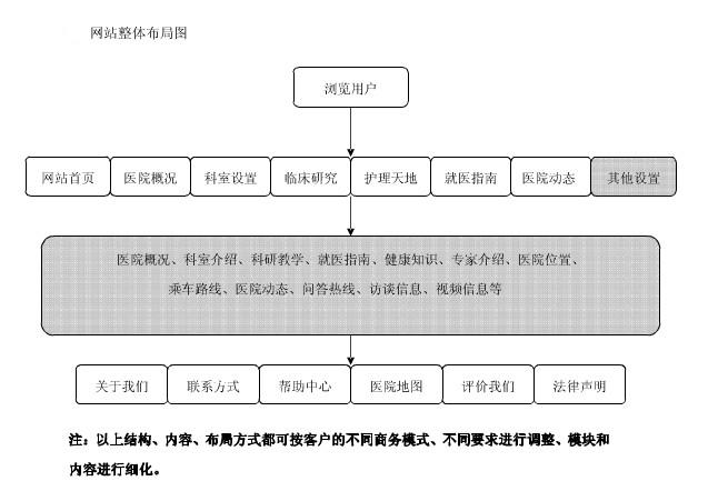 醫院網站建設架構圖